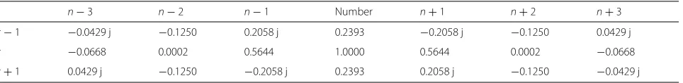 Table 1 Example of transmultiplexer response for K = 4 and even k [24]