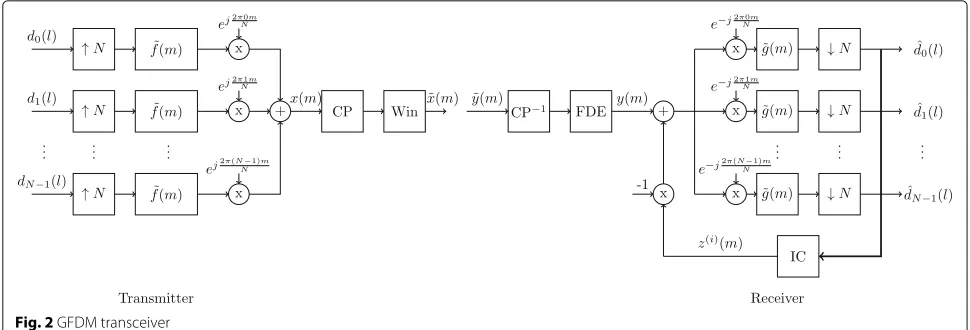 Fig. 2 GFDM transceiver