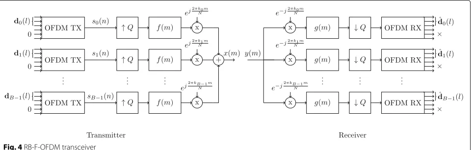 Fig. 3 UFMC transceiver