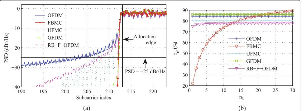 Fig. 5 a Power spectral density near allocation edge. (N = 1024, N′ = 600.) b Time-frequency efficiency