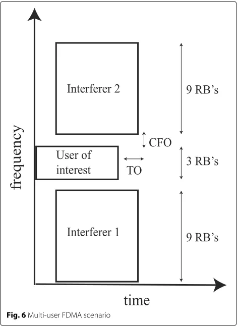 Fig. 6 Multi-user FDMA scenario