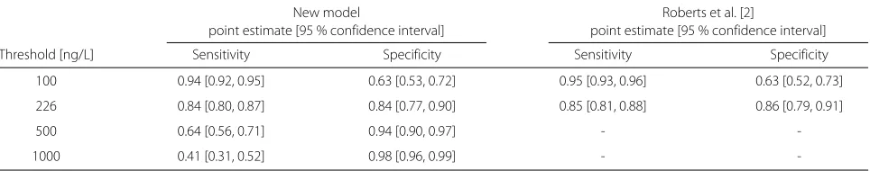 Table 2 Sensitivity and specificity for selected thresholds, based on model *DICS and compared to results by Roberts et al
