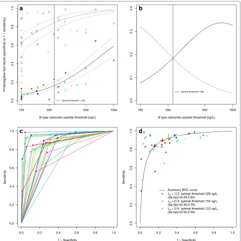 Fig. 5 B type natriuretic peptide data. a Estimated distribution functions for the non-diseased (open circles, dashed line) and the diseased individuals(filled circles, solid line)