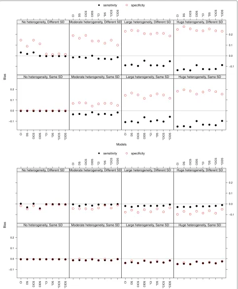 Fig. 1 Bias of sensitivity and specificity at threshold 0 (chosen withthe case of different standard deviations