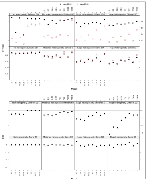 Fig. 2 Coverage of sensitivity and specificity at the true optimal threshold (the top four plots the case of different standard deviations