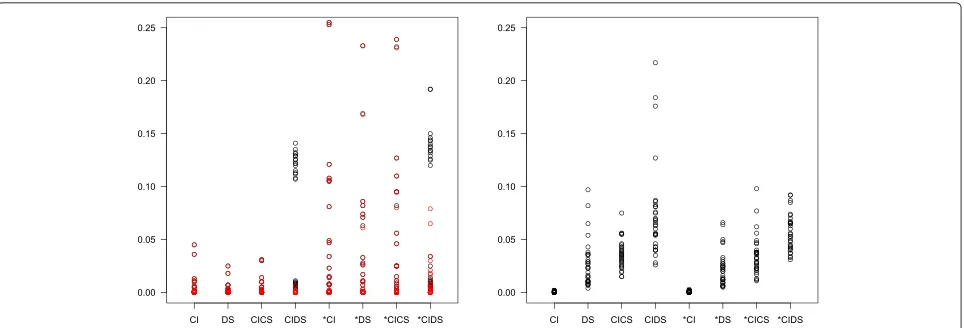 Fig. 3 Percentage of error messages (left panel) and warnings (right panel) in simulation scenarios with a varying number of thresholds
