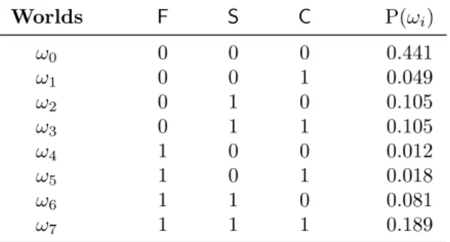 Table 2.1: Worlds over the random variables V h = {F, S, C} . P specifies a joint probability distribution over V h , as shown on the right-most column.