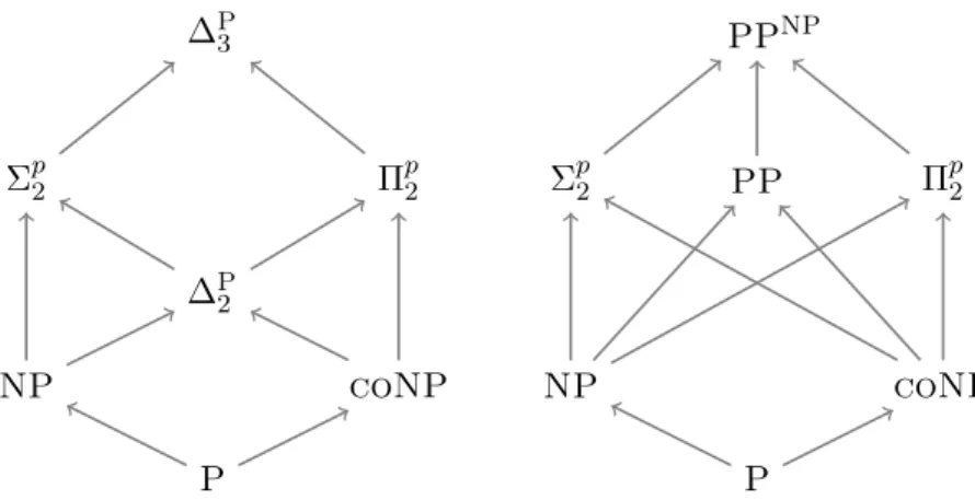 Figure 2.1: A portion of the polynomial time hierarchy is shown on the left-hand side where arrows denote inclusion relationship