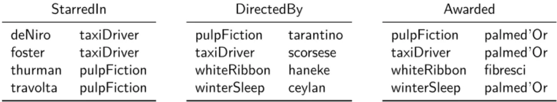 Table 3.1: A database D m represented in terms of relational database tables.