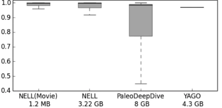 Figure 4.1: Box plot of probabilistic knowledge base probabilities with 2nd to 3rd quartile in gray