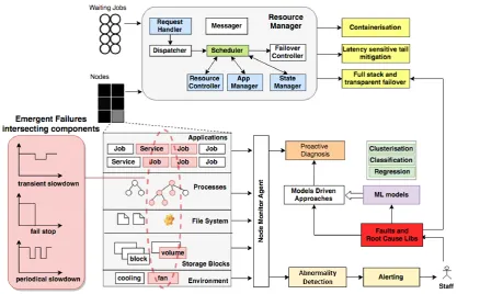 Figure 1. Emergent failure manifestation in Cloud datacenter resource management 