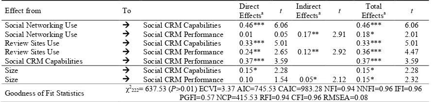 Table 6: Structural propose model result (direct, indirect, and total effects) 