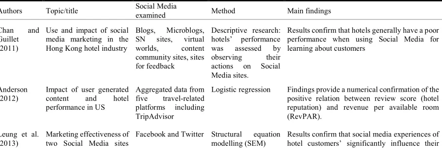 Table 1: Recent hospitality research examining the impact of Social Media use on performance 