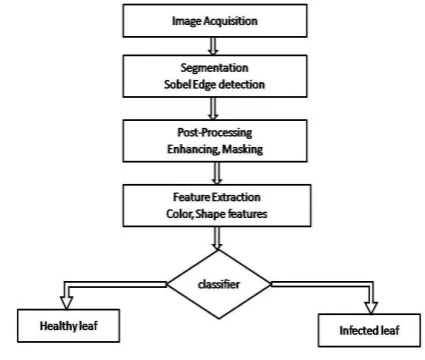 Fig -1: System Architecture for the Android Application. 