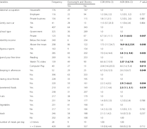 Table 5 Association between explanatory variables and childhood overweight and obesity among primary school children in DireDawa City of Eastern Ethiopia, March 2016 [n = 448]