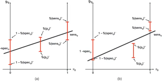 Figure 1: (a) A situation where the set of ðπ 0 ; sens 1 ; spec 1 Þ is feasible as it is possible to draw a line through intervals defined by