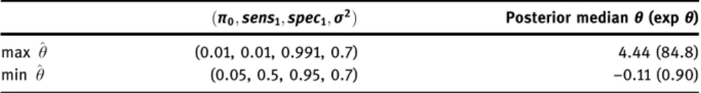 Table 3: Location of ðπ 0 ; sens 1 ; spec 1 ; σ 2 Þ at the maximum and minimum posterior median of θ given the constraints of (15) –(23).