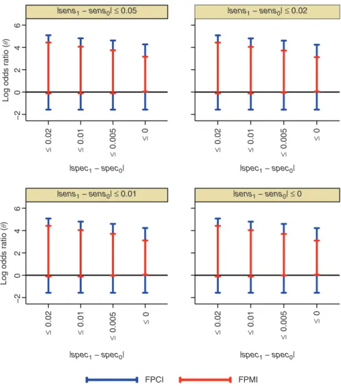 Figure 2: Sensitivity analyses showing how FPMI and FPCI vary with departures from non-differential misclassification, assuming all other constraints hold.