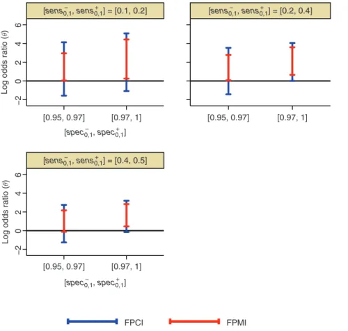 Figure 3: Sensitivity analyses showing how FPMI and FPCI vary with changes in the feasible range of sens 1 , sens 0 , spec 1 and spec 0 , assuming all other constraints hold.