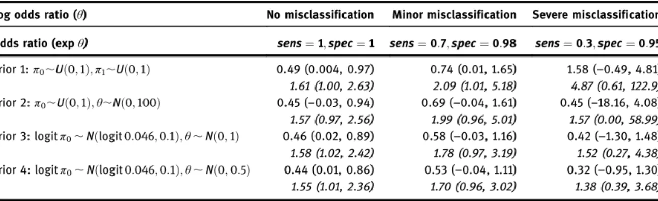 Table 1: Posterior median and 95% credible intervals for θ under different non-differential exposure misclassification scenarios and different prior distributions.