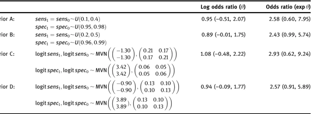 Table 2: Posterior median and 95% credible intervals for θ using different prior distributions for sens 1 , sens 0 , spec 1 , spec 0 