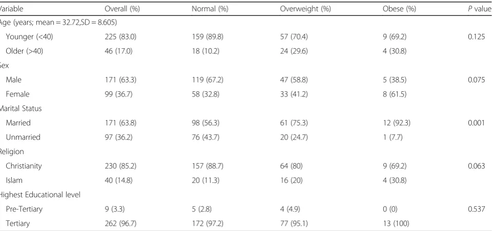 Table 1 Prevalence of Overweight and Obesity by Demographic Characteristics