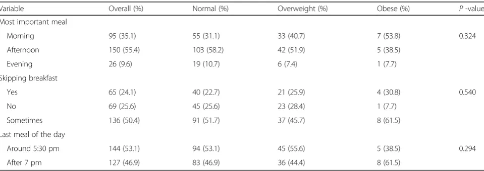 Table 3 Prevalence of Overweight and Obesity by Respondents’ Dietary Habit (N = 271)