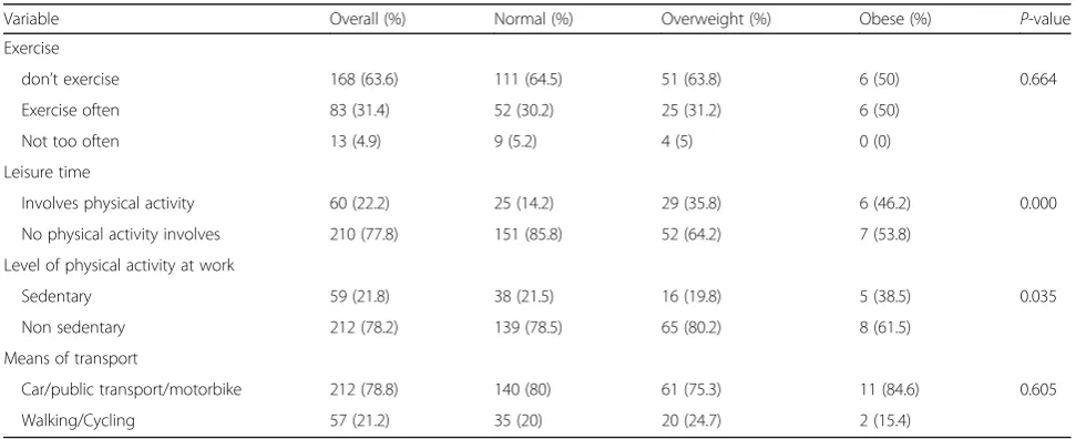 Table 4 Prevalence of Overweight and Obesity among Respondents’ with Hypertention/diabetes (N = 265)