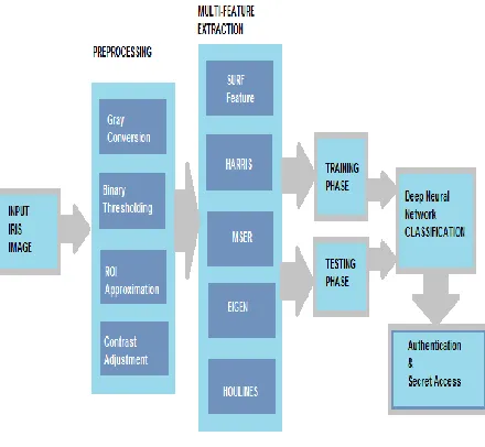 Fig 1: Block Diagram 