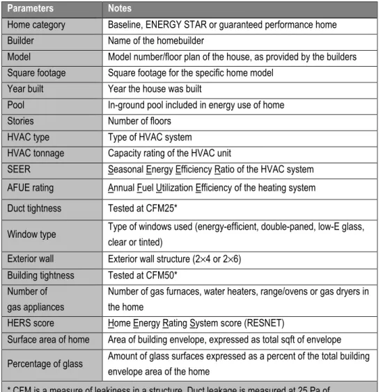 Table 1: Home design characteristics 