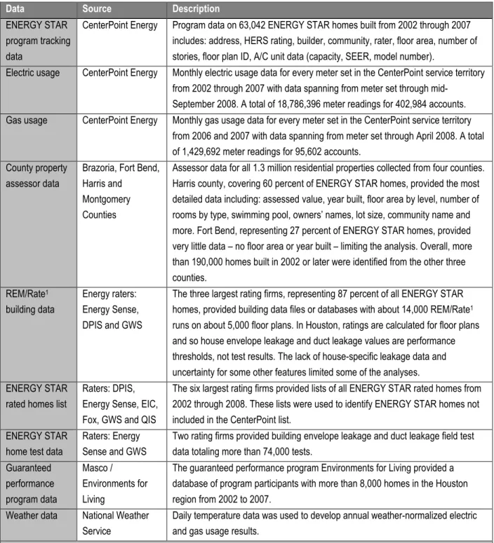 Table 2: Summary of data sources 