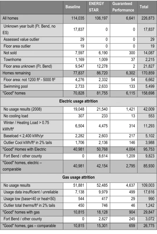 Table 3: Disposition of homes in final data set  Baseline  ENERGY  STAR  Guaranteed  Performance  Total  All homes  114,035  106,197  6,641  226,873 