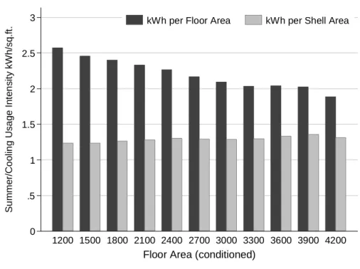 Figure 1: Average summer/cooling energy intensity by floor and envelope area 