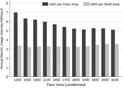 Figure 2: Average annual electric energy intensity by floor and envelope area 