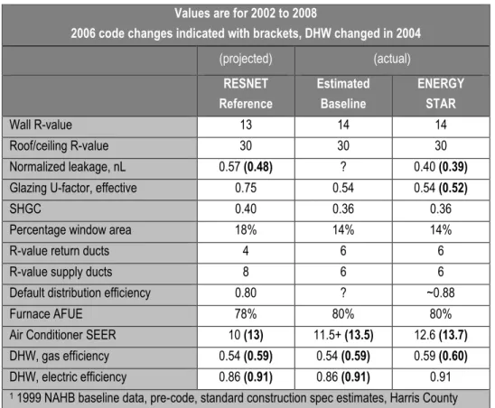 Table  4  summarizes  the  construction  characteristics  of  the  RESNET  reference  home,  estimated  baseline home and ENERGY STAR home