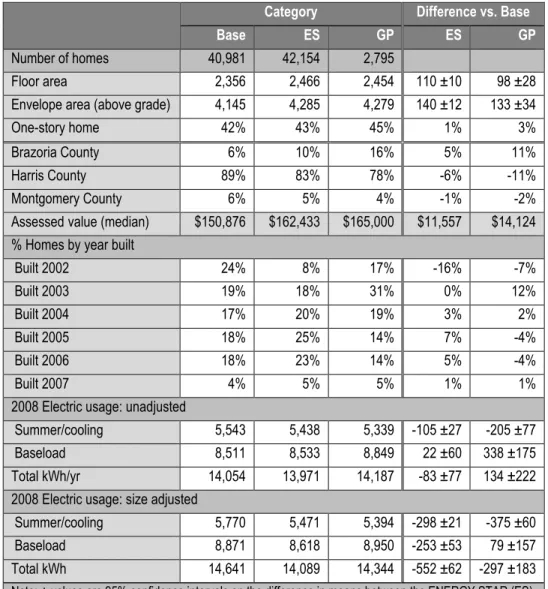 Table 5 summarizes the characteristics of the homes in the electric usage analysis and provides  some initial basic usage summaries