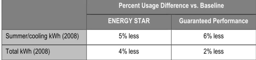 Table 6: Difference in energy use from baseline homes (adjusted for size but not vintage) 
