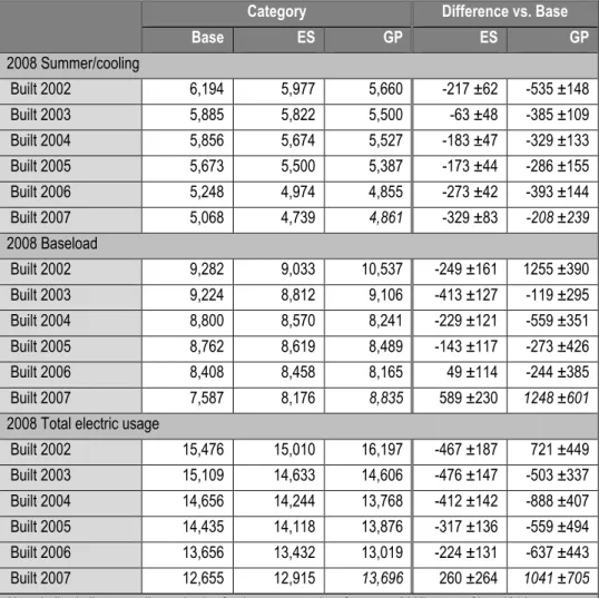 Table 7: Electric usage by year of construction (2008 kWh/yr, envelope area adjusted) 