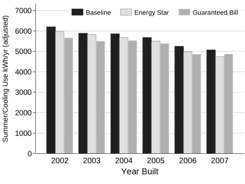 Figure 3: Trends in 2008 summer/cooling loads by construction year 
