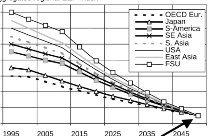 Figure 1: The convergence in the aggregated Energy Efficiency Indices (EEIs) by 2050  (reference case) to 70% the current reference level