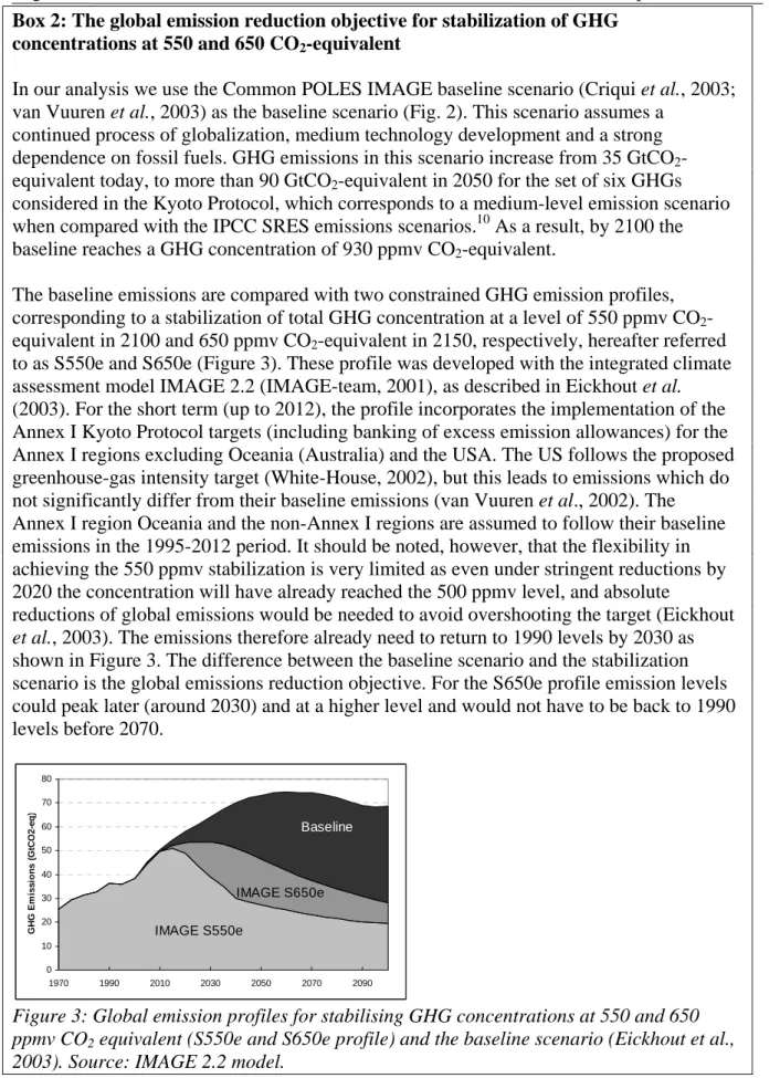 Figure 3: Global emission profiles for stabilising GHG concentrations at 550 and 650  ppmv CO 2  equivalent (S550e and S650e profile) and the baseline scenario (Eickhout et al.,  2003)