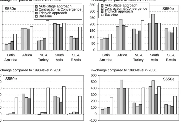 Figure 5: Comparison of the non-Annex I emission allowances for the three regimes explored  for the S550e (left) and S650e (right) profile