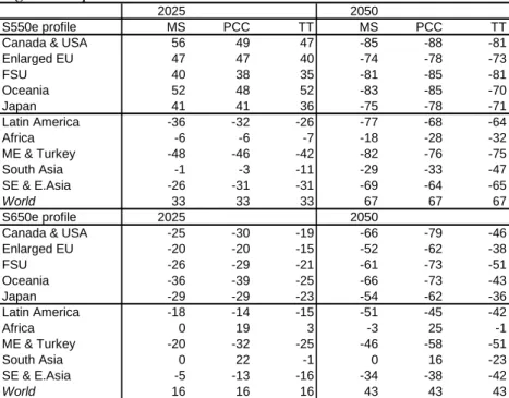 Table 6: Emission reductions compared with the baseline scenario for the cases of the  regimes explored