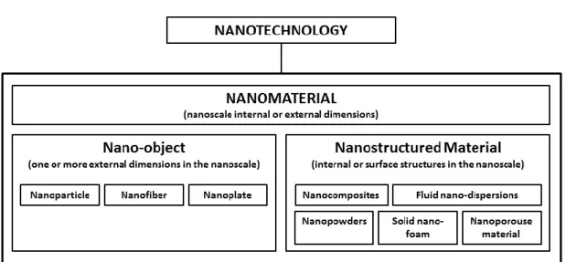 Figure 1.  Definition of nanomaterial according to ISO TS 27687 (ISO, 2008).
