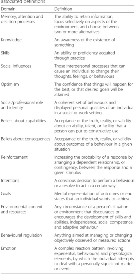 Table 1 Theoretical domains framework (TDF) domains andassociated definitions