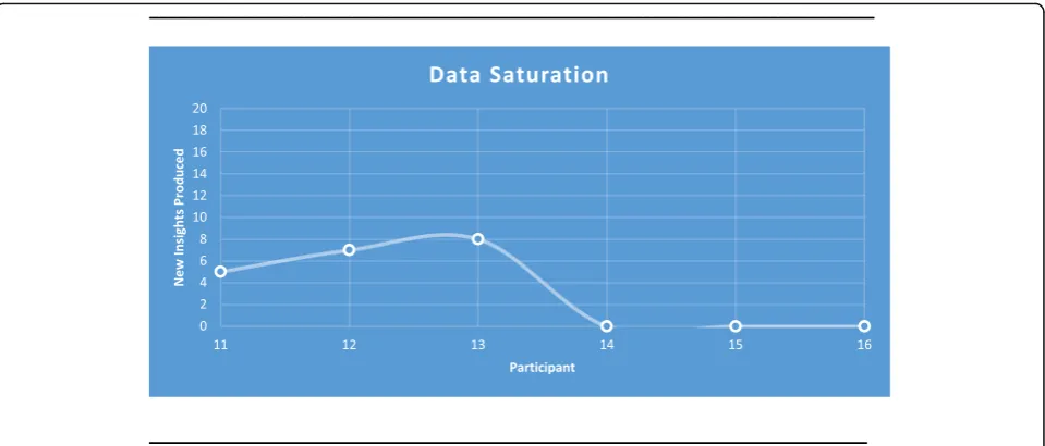 Fig. 1 Data saturation using the 10 + 3 stopping criterion. Depicts themes being counted from interviewee 11 as for the purposes of data saturationonly those past interview 10 are important (10 + 3 rule)