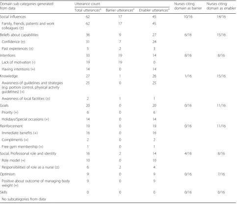 Table 3 TDF domains identified as barriers/enablers to eating and physical activity
