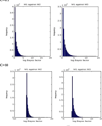 FIGURE 5. Sampling distribution of log Bayes factors.  