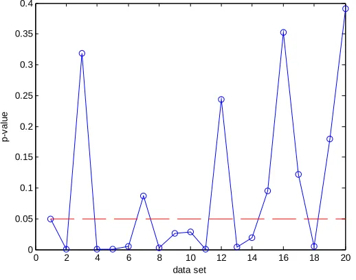 Figure 6. Dance of p-values 