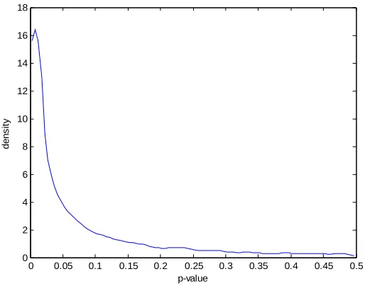 Figure 7. Sampling distribution of p-values 